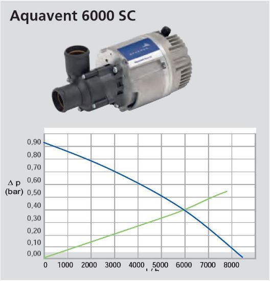 Water pump, auxilliary heater AQUAVENT 6000SC, jalaga